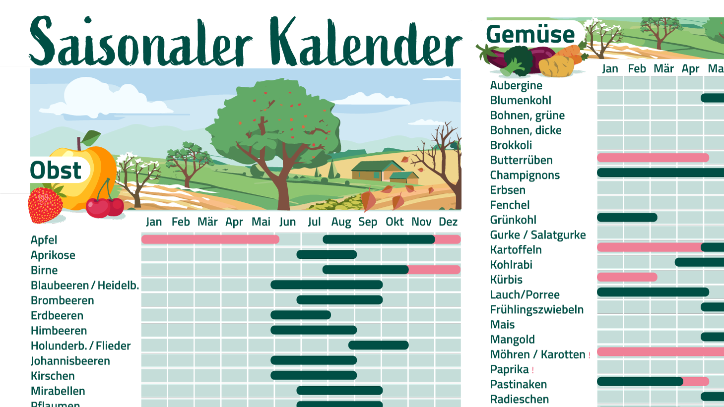 Saisonkalender für Obst und Gemüse