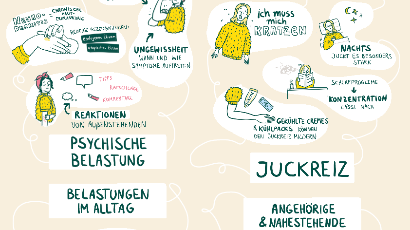 Infografik zu Hauptbelastungen einer Neurodermitis